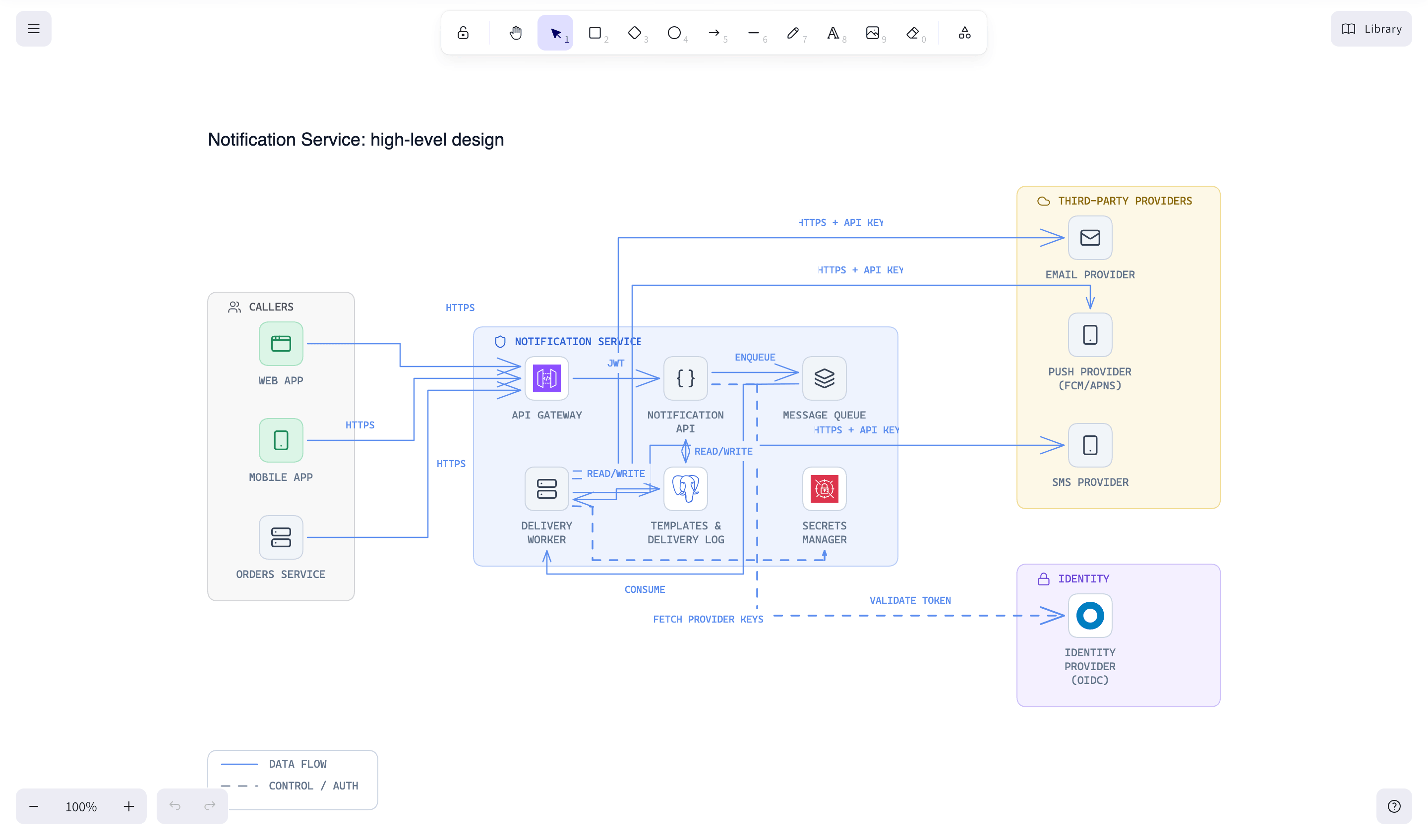The Secure by Design canvas: an architecture diagram with trust boundaries and mapped controls