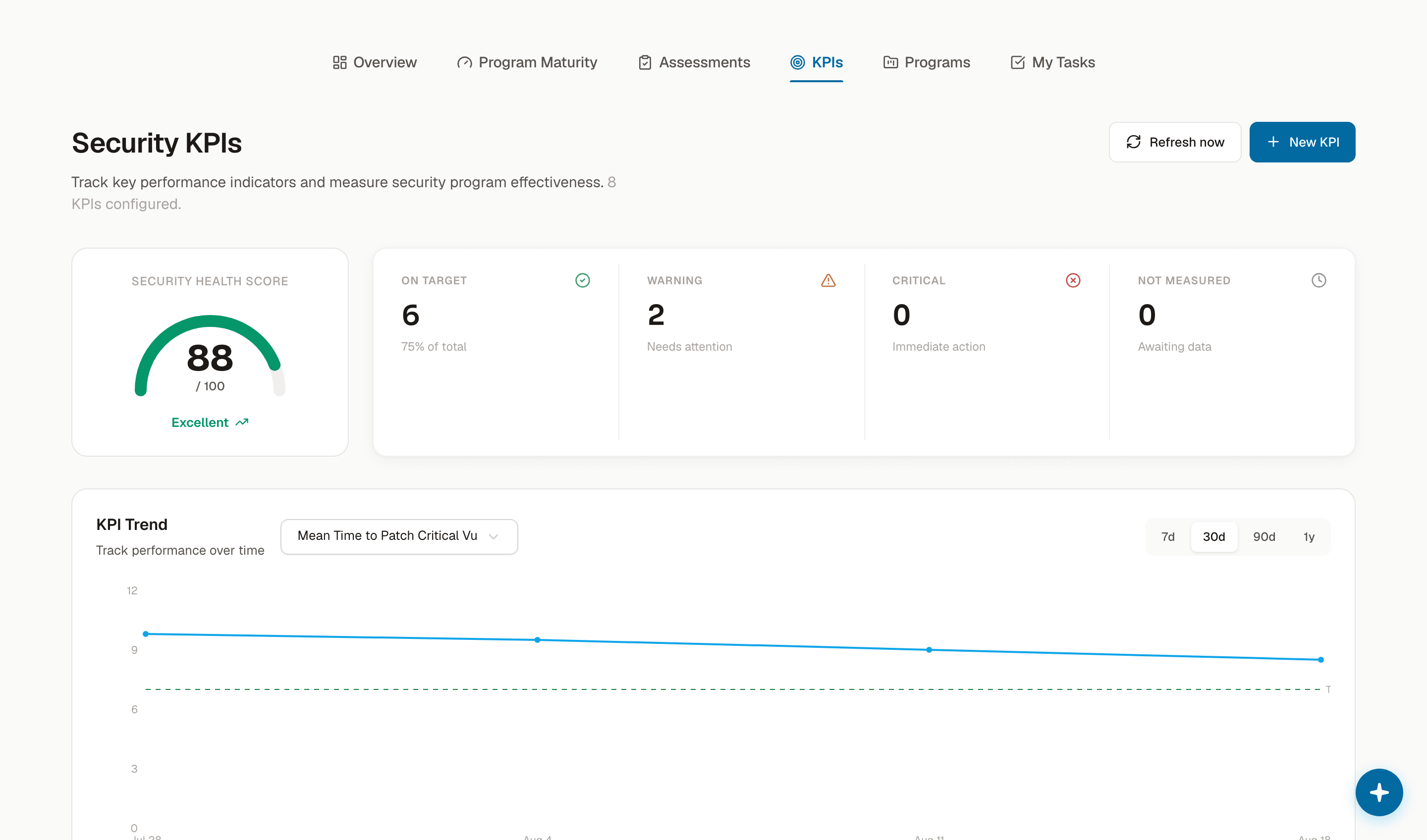 Security program KPIs tracked against targets